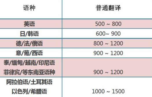 翻譯收費