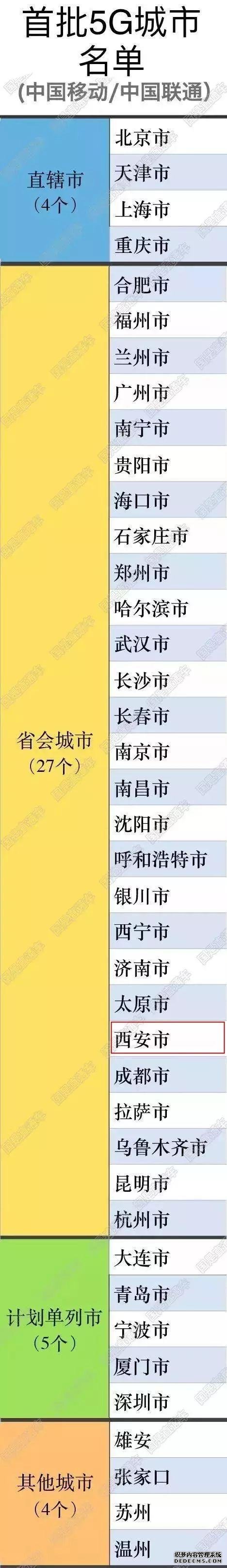 首批5G試點城市最新名單公布!西安入選!